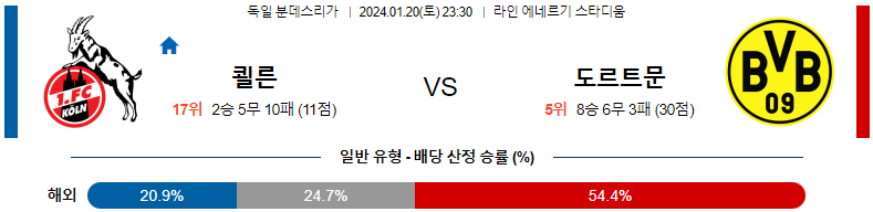 1월20일 분데스리가 쾰른 도르트문트 해외축구분석 스포츠분석