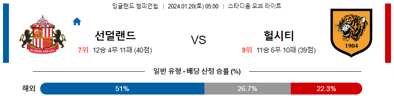 1월20일 잉글랜드챔피언쉽 선덜랜드 헐시티 해외축구분석 스포츠분석