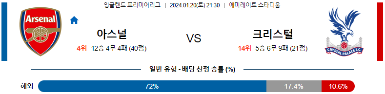 1월20일 프리미어리그 아스날 크리스탈팰리스 해외축구분석 스포츠분석