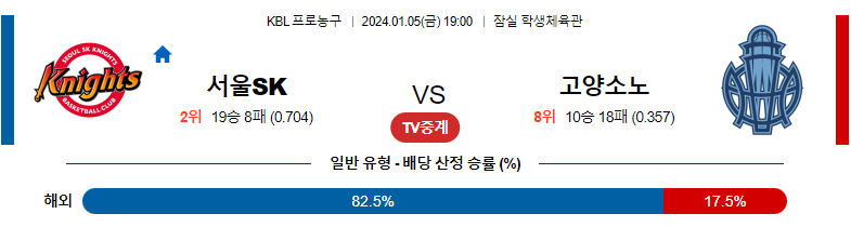 1월05일 KBL 서울SK 고양소노 국내농구분석 스포츠분석