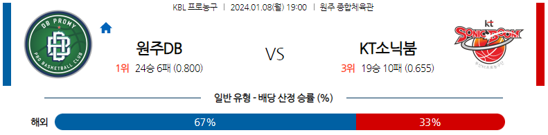 1월08일 KBL 원주DB 수원 KT 국내농구분석 스포츠분석