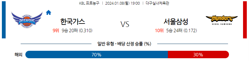 1월08일 KBL 대구한국가스공사 서울삼성 국내농구분석 스포츠분석