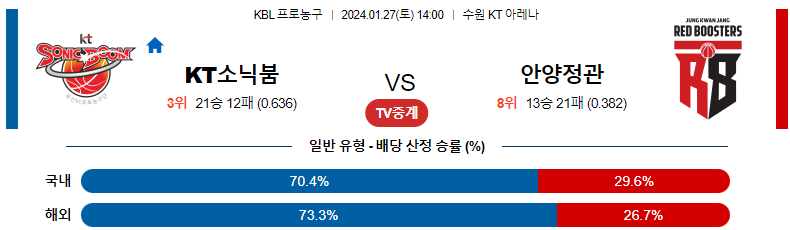 1월27일 KBL 수원KT 안양정관장 국내농구분석 스포츠분석