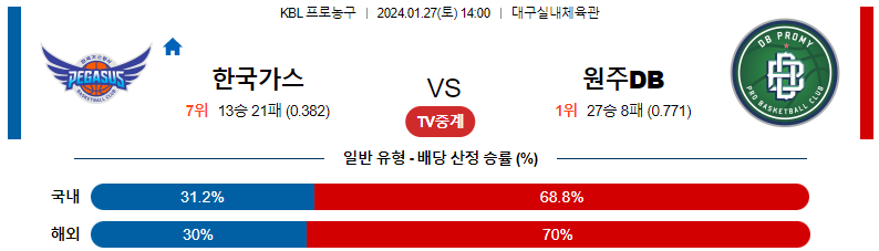 1월27일 KBL 대구한국가스공사 원주DB 국내농구분석 스포츠분석