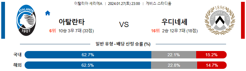 1월27일 세리에A 아탈란타 우디네세 해외축구분석 스포츠분석