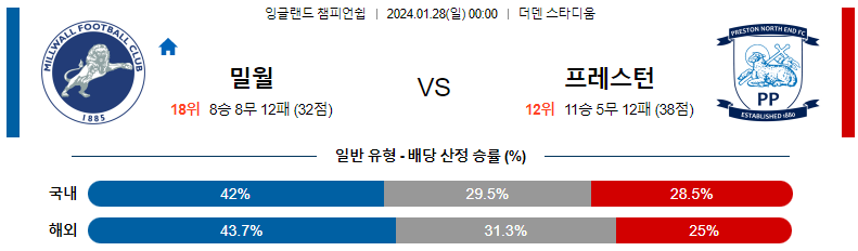 1월28일 잉글랜드챔피언쉽 밀월 프레스턴 해외축구분석 스포츠분석