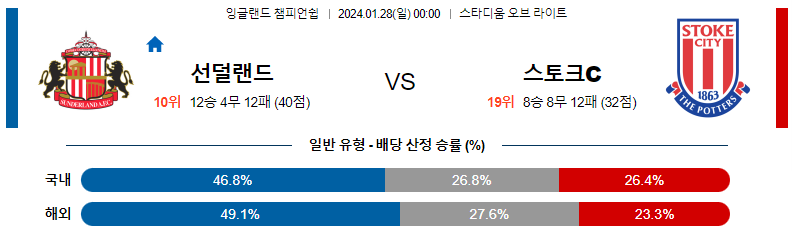 1월28일 잉글랜드챔피언쉽 선덜랜드 스토크시티 해외축구분석 스포츠분석