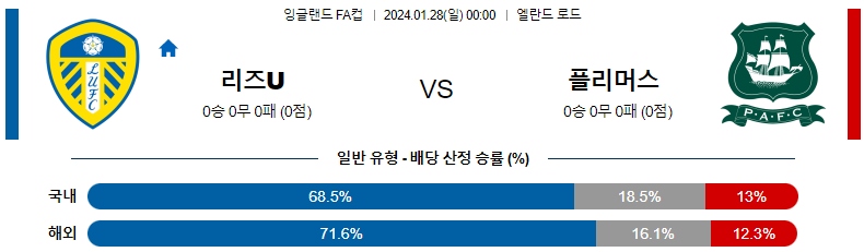 1월28일 잉글랜드 FA컵 리즈 플리머스 해외축구분석 스포츠분석