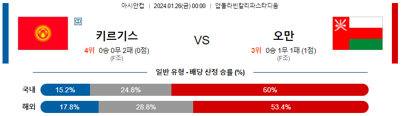 1월26일 아시안컵 키르기스스탄 오만 아시아축구분석 스포츠분석