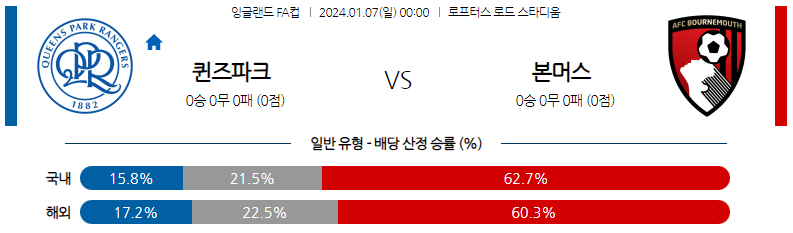 1월07일 잉글랜드 FA컵 퀸즈파크레인저스 본머스 해외축구분석 스포츠분석