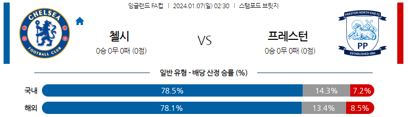 1월07일 잉글랜드 FA컵 첼시 프레스턴 해외축구분석 스포츠분석