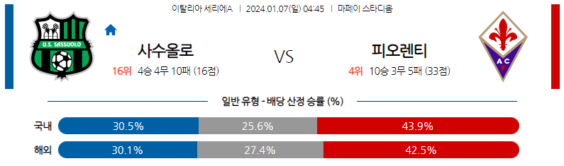 1월07일 세리에A 사수올로 피오렌티나 해외축구분석 스포츠분석