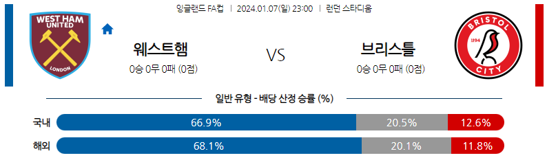 1월07일 잉글랜드 FA컵 웨스트햄 브리스톨 해외축구분석 스포츠분석