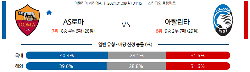 1월08일 세리에A AS로마 아탈란타 해외축구분석 스포츠분석