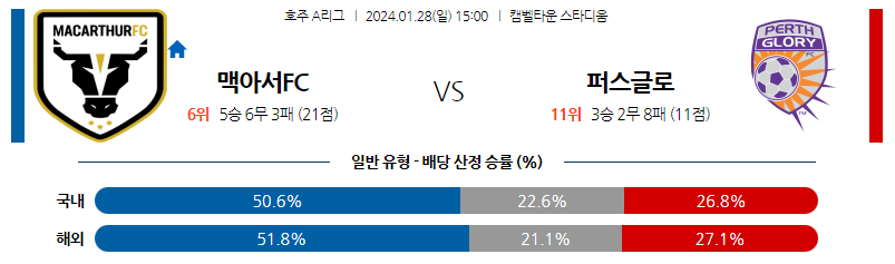 1월28일 호주A리그 맥아서 퍼스글로리 아시아축구분석 스포츠분석