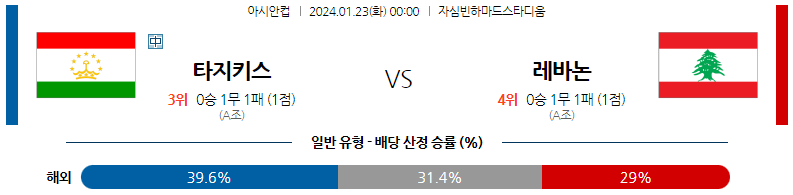 1월23일 아시안컵 타지키스탄 레바논 아시아축구분석 스포츠분석