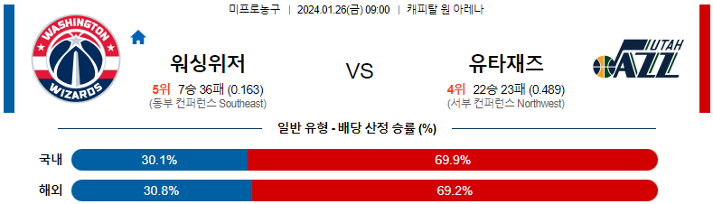 1월26일 NBA 워싱턴 유타 해외농구분석 스포츠분석