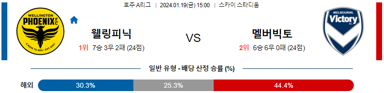 1월19일 호주A리그 웰링턴 멜버른빅토리 아시아축구분석 스포츠분석