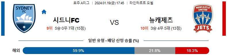 1월19일 호주A리그 시드니 뉴캐슬제츠 아시아축구분석 스포츠분석