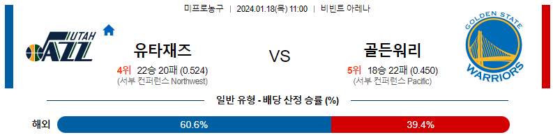 1월18일 NBA 유타 골든스테이트 해외농구분석 스포츠분석