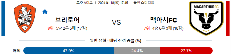 1월18일 호주A리그 브리즈번 맥아서 아시아축구분석 스포츠분석