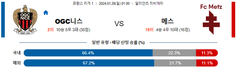 1월28일 리게1 니스 메스 해외축구분석 스포츠분석