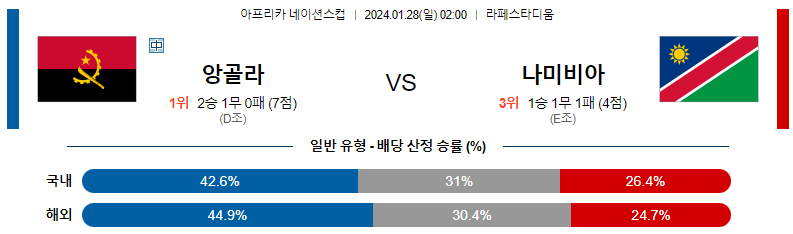 1월28일 네이션스컵 앙골라 나미비아 해외축구분석 스포츠분석