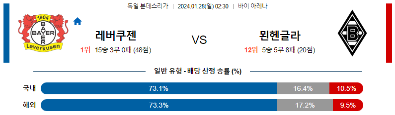 1월28일 분데스리가 레버쿠젠 묀헨글라트바흐 해외축구분석 스포츠분석