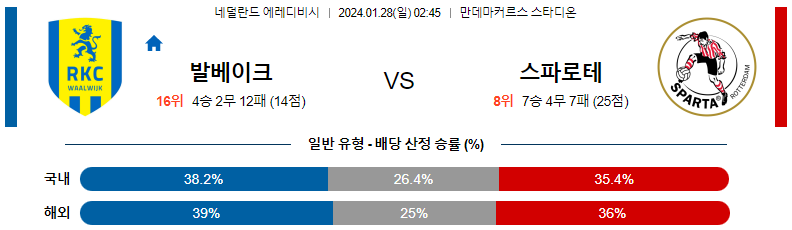 1월28일 에레디비시 발베이크 스파르타 해외축구분석 스포츠분석