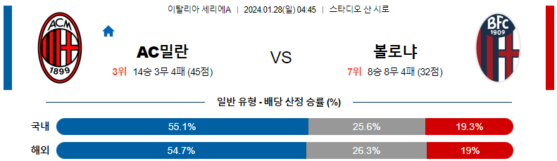 1월28일 세리에A AC밀란 볼로냐 해외축구분석 스포츠분석