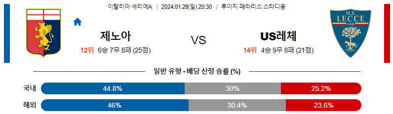 1월28일 세리에A 제노아 US레체 해외축구분석 스포츠분석