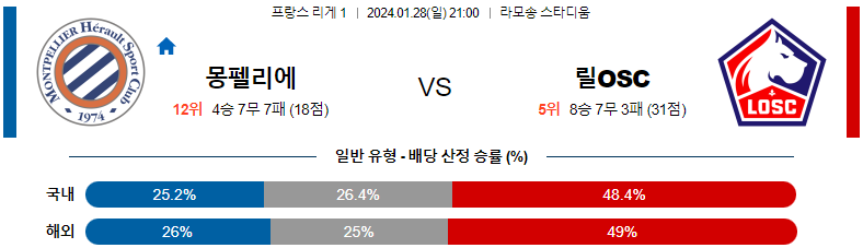 1월28일 리게1 몽펠리에 릴 해외축구분석 스포츠분석