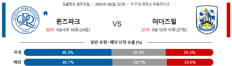 1월28일 잉글랜드챔피언쉽 퀸즈파크 허더즈필드 해외축구분석 스포츠분석