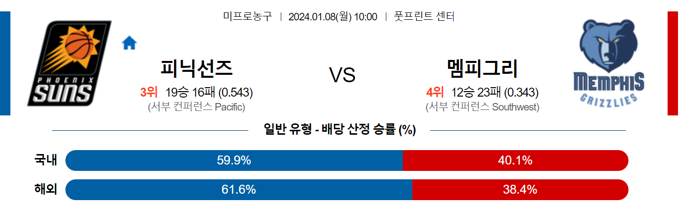 1월08일 NBA 피닉스 멤피스 해외농구분석 스포츠분석