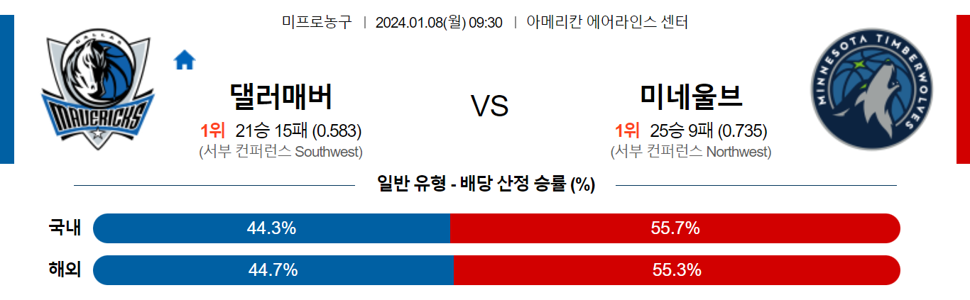 1월08일 NBA 댈러스 미네소타 해외농구분석 스포츠분석