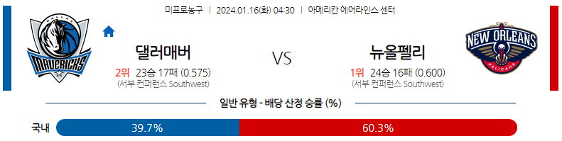 1월16일 NBA 댈러스 뉴올리언스 해외농구분석 스포츠분석