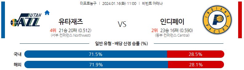 1월16일 NBA 유타 인디애나 해외농구분석 스포츠분석