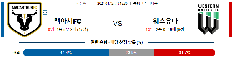 1월12일 호주A리그 맥아서 웨스턴유나이티드 아시아축구분석 스포츠분석