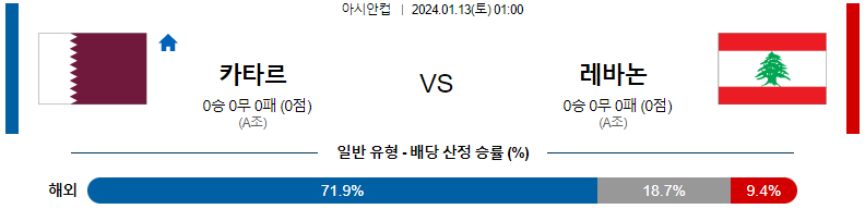 1월13일 아시안컵 카타르 레바논 아시아축구분석 스포츠분석