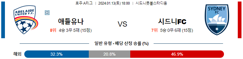 1월13일 호주A리그 애들레이드 시드니 아시아축구분석 스포츠분석