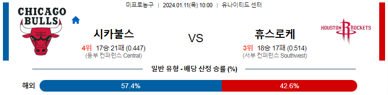 1월11일 NBA 시카고 휴스턴 해외농구분석 스포츠분석