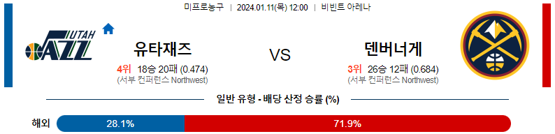 1월11일 NBA 유타 덴버 해외농구분석 스포츠분석