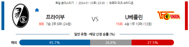 1월13일 분데스리가 프라이부르크 우니온베를린 해외축구분석 스포츠분석