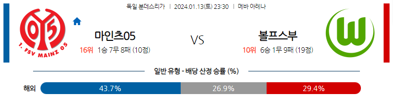 1월13일 분데스리가 마인츠 볼프스부르크 해외축구분석 스포츠분석