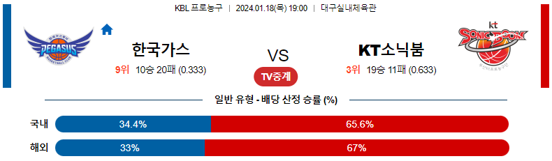 1월18일 KBL 대구한국가스공사 수원KT 국내농구분석 스포츠분석