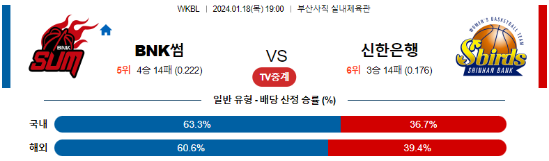 1월18일 WKBL BNK썸 신한은행 국내농구분석 스포츠분석