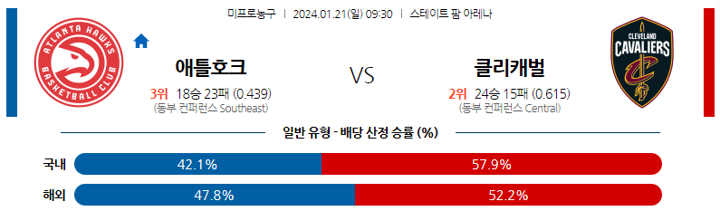 1월21일 NBA 애틀랜타 클리블랜드 해외농구분석 스포츠분석