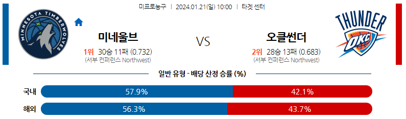 1월21일 NBA 미네소타 오클라호마 해외농구분석 스포츠분석