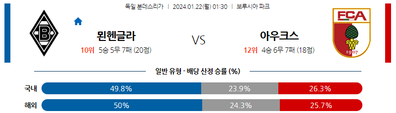 1월22일 분데스리가 묀헨글라트바흐 아우크스부르크 해외축구분석 스포츠분석