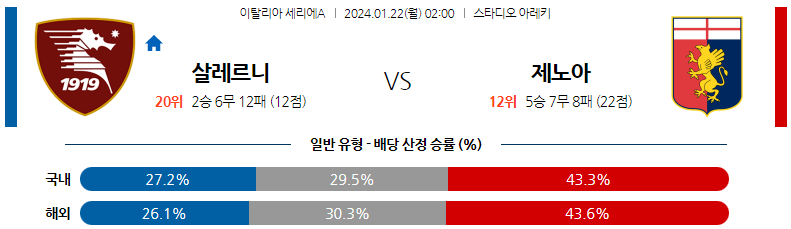 1월22일 세리에A 살레르니타나 제노아 해외축구분석 스포츠분석